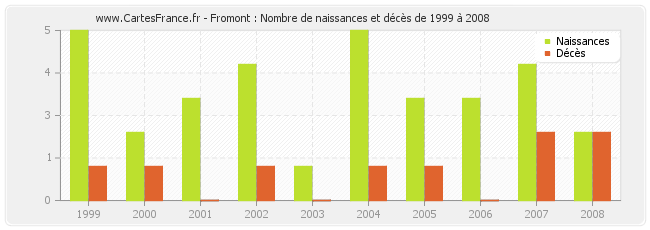 Fromont : Nombre de naissances et décès de 1999 à 2008