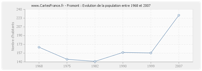 Population Fromont