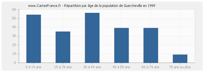 Répartition par âge de la population de Guercheville en 1999