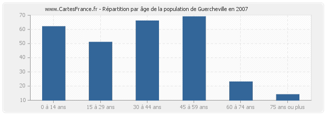 Répartition par âge de la population de Guercheville en 2007