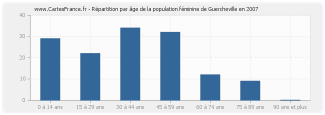 Répartition par âge de la population féminine de Guercheville en 2007