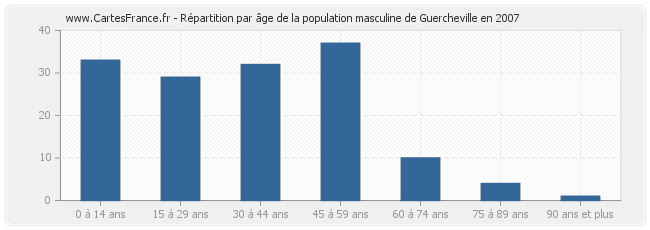 Répartition par âge de la population masculine de Guercheville en 2007