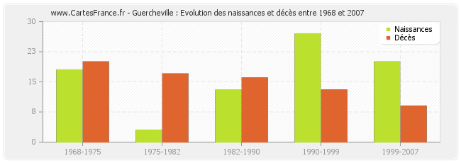 Guercheville : Evolution des naissances et décès entre 1968 et 2007