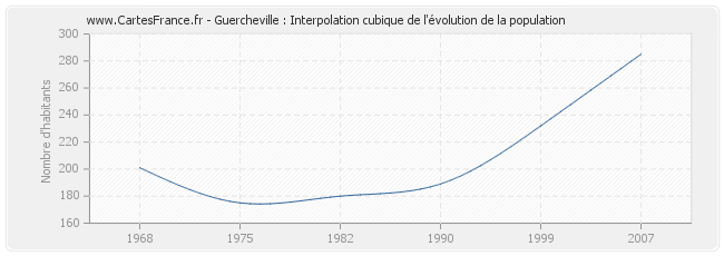 Guercheville : Interpolation cubique de l'évolution de la population