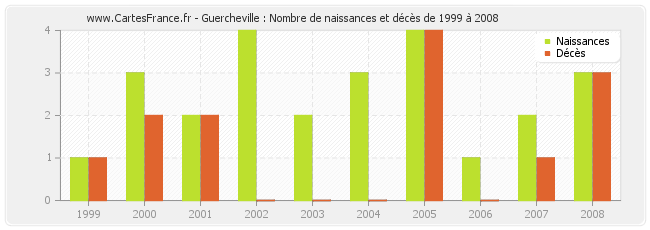 Guercheville : Nombre de naissances et décès de 1999 à 2008