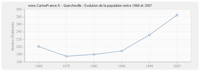 Population Guercheville