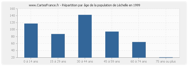 Répartition par âge de la population de Léchelle en 1999