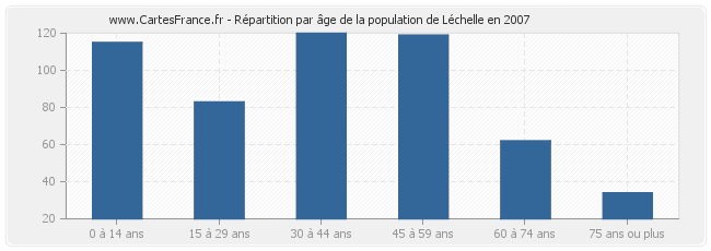 Répartition par âge de la population de Léchelle en 2007