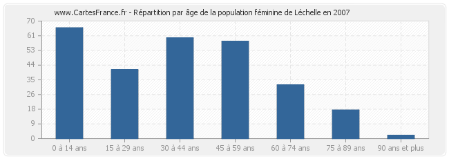 Répartition par âge de la population féminine de Léchelle en 2007