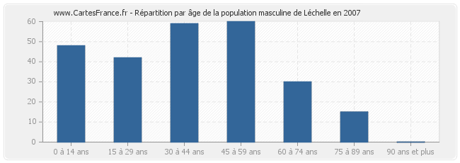 Répartition par âge de la population masculine de Léchelle en 2007