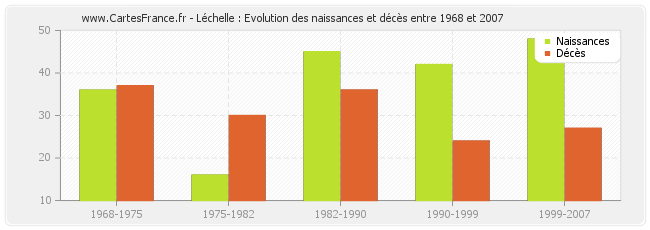 Léchelle : Evolution des naissances et décès entre 1968 et 2007