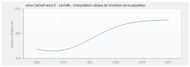 Léchelle : Interpolation cubique de l'évolution de la population