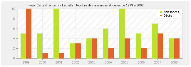 Léchelle : Nombre de naissances et décès de 1999 à 2008