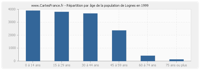 Répartition par âge de la population de Lognes en 1999