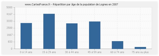 Répartition par âge de la population de Lognes en 2007