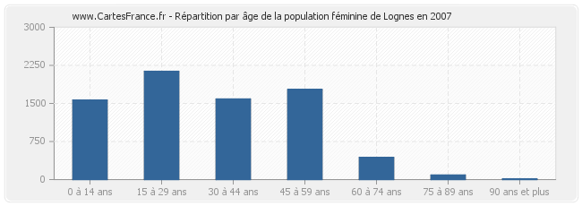 Répartition par âge de la population féminine de Lognes en 2007