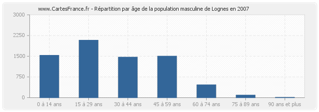 Répartition par âge de la population masculine de Lognes en 2007