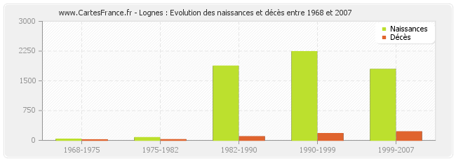 Lognes : Evolution des naissances et décès entre 1968 et 2007