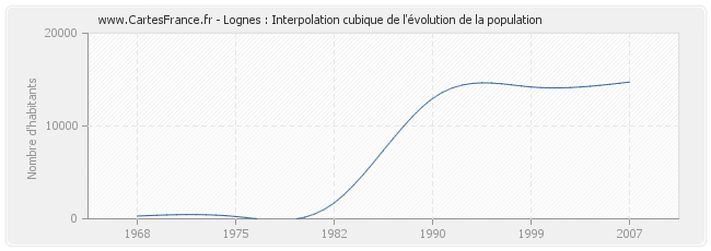 Lognes : Interpolation cubique de l'évolution de la population