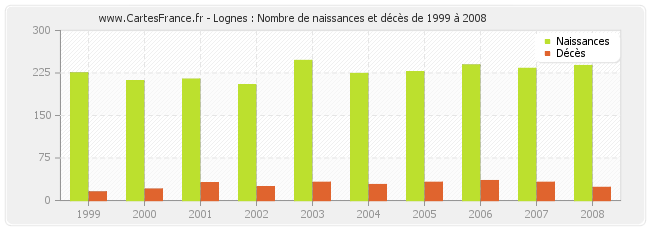 Lognes : Nombre de naissances et décès de 1999 à 2008