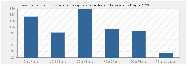 Répartition par âge de la population de Mousseaux-lès-Bray en 1999