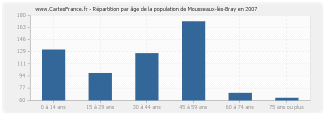 Répartition par âge de la population de Mousseaux-lès-Bray en 2007