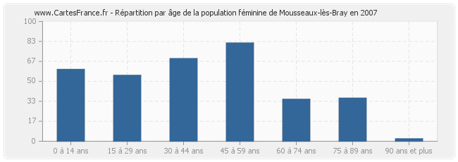 Répartition par âge de la population féminine de Mousseaux-lès-Bray en 2007