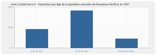 Répartition par âge de la population masculine de Mousseaux-lès-Bray en 2007