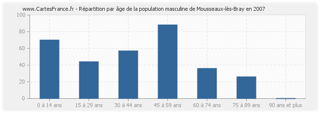 Répartition par âge de la population masculine de Mousseaux-lès-Bray en 2007