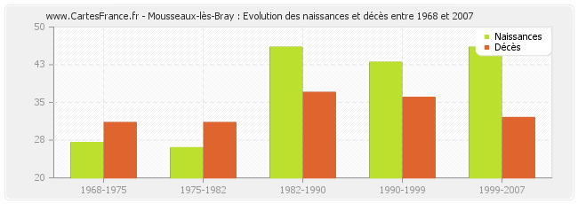 Mousseaux-lès-Bray : Evolution des naissances et décès entre 1968 et 2007