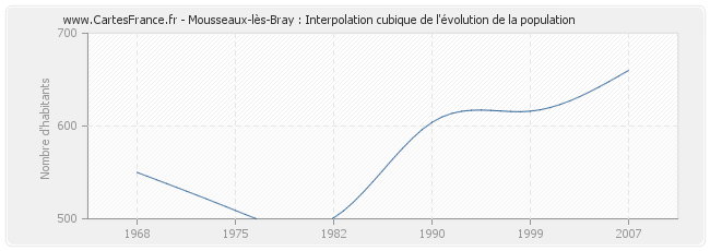 Mousseaux-lès-Bray : Interpolation cubique de l'évolution de la population