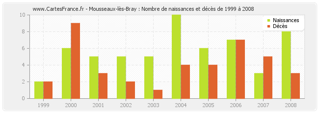 Mousseaux-lès-Bray : Nombre de naissances et décès de 1999 à 2008