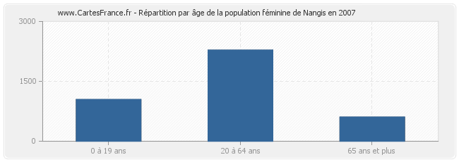 Répartition par âge de la population féminine de Nangis en 2007