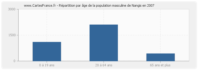 Répartition par âge de la population masculine de Nangis en 2007