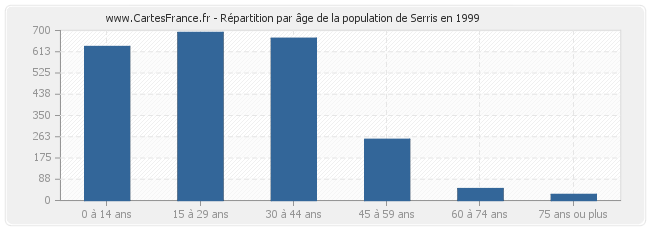 Répartition par âge de la population de Serris en 1999