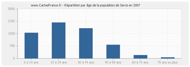 Répartition par âge de la population de Serris en 2007