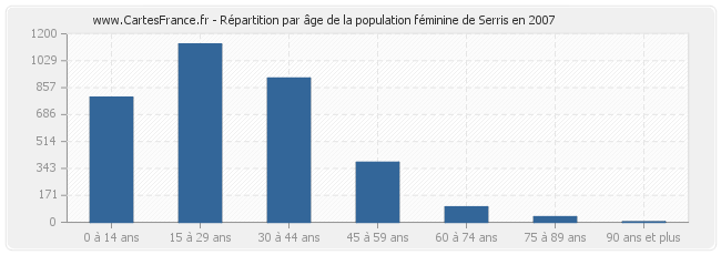 Répartition par âge de la population féminine de Serris en 2007