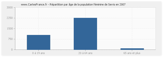 Répartition par âge de la population féminine de Serris en 2007