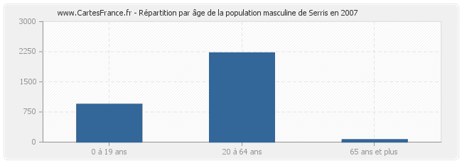 Répartition par âge de la population masculine de Serris en 2007