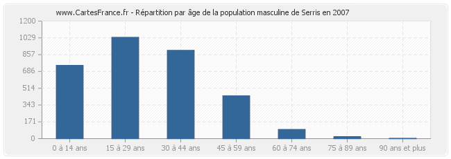 Répartition par âge de la population masculine de Serris en 2007