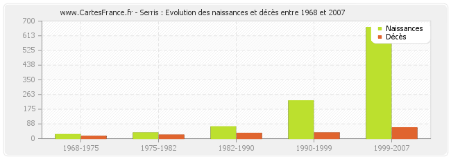 Serris : Evolution des naissances et décès entre 1968 et 2007