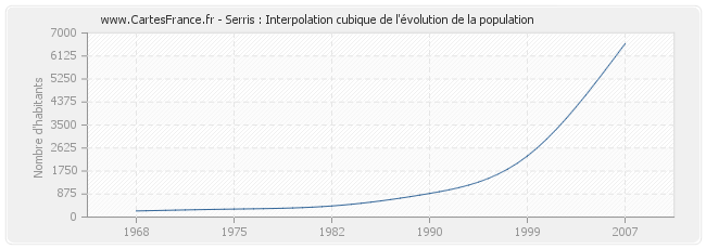 Serris : Interpolation cubique de l'évolution de la population