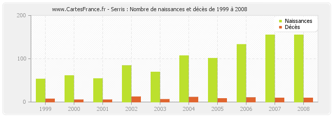 Serris : Nombre de naissances et décès de 1999 à 2008