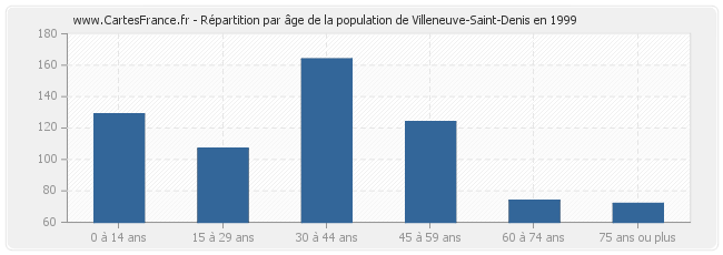 Répartition par âge de la population de Villeneuve-Saint-Denis en 1999