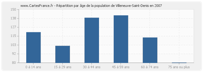 Répartition par âge de la population de Villeneuve-Saint-Denis en 2007