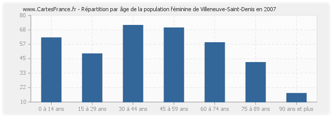 Répartition par âge de la population féminine de Villeneuve-Saint-Denis en 2007