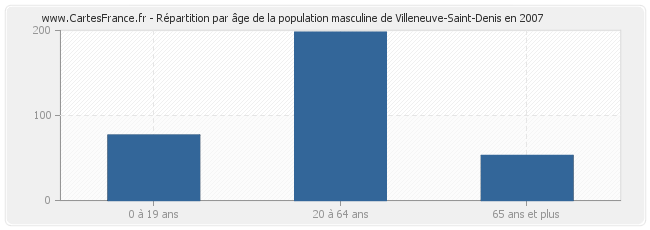 Répartition par âge de la population masculine de Villeneuve-Saint-Denis en 2007