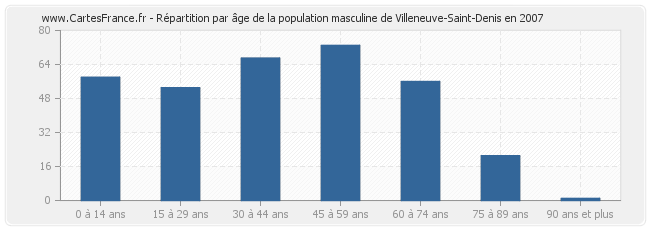 Répartition par âge de la population masculine de Villeneuve-Saint-Denis en 2007