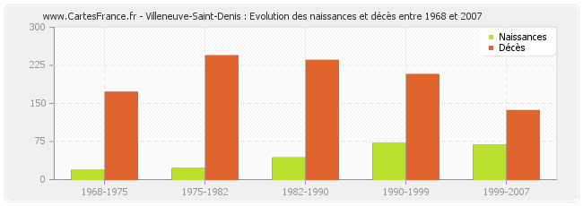 Villeneuve-Saint-Denis : Evolution des naissances et décès entre 1968 et 2007