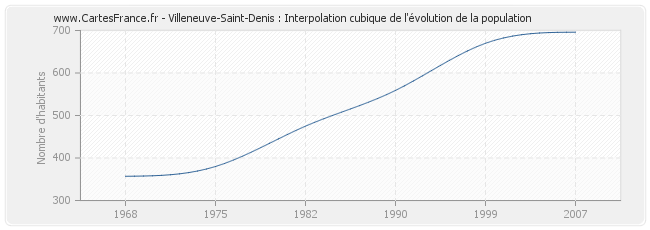 Villeneuve-Saint-Denis : Interpolation cubique de l'évolution de la population